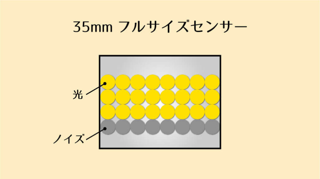 35mmフルサイズセンサーの光とノイズ
