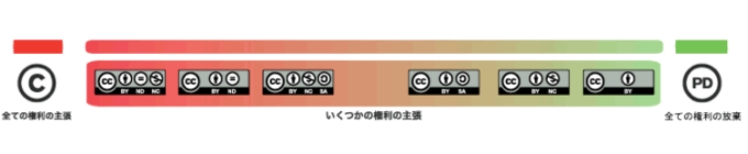 クリエイティブ・コモンズ ライセンス 著作権 非営利 表記 国際基準