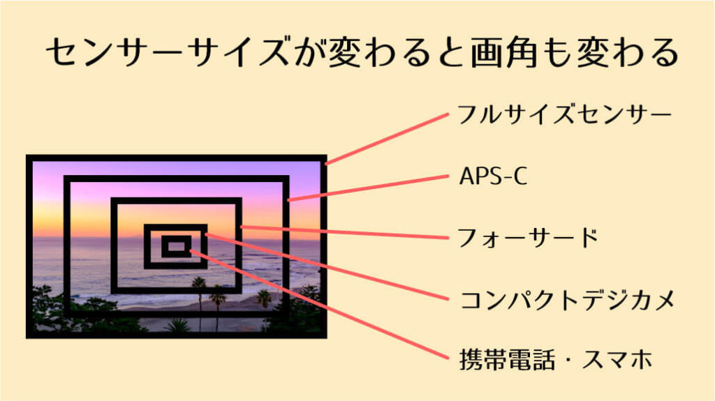 イメージセンサーサイズと画角の関係