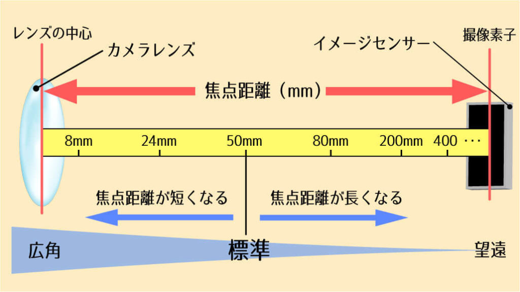 焦点距離の広角と望遠