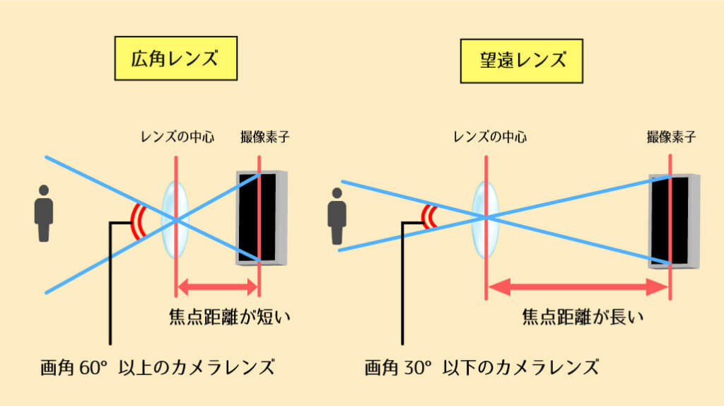 広角レンズと望遠レンズ