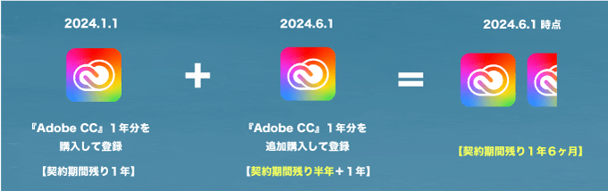 Adobe Creative Cloud アカデミック版 値上げ シリアルコード 追加 延長 方法