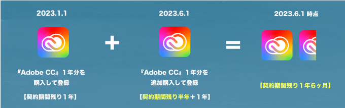 Adobe Creative Cloud 期間 期限 延長 追加