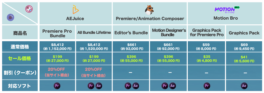 Adobe Premiere Pro After Effects AEJuice All Bundle Motion Designer's Bundle Toko Graphics Pack 価格 比較 最安 おすすめ